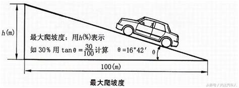 爬坡道意思|關於坡度 你算對了嗎？